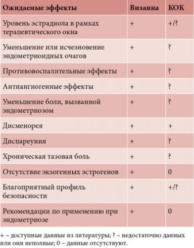 Эффективные кок при эндометриозе