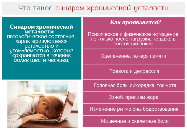 Синдром хронической усталости: симптомы и диагностика