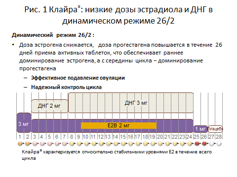 Эффективные кок при эндометриозе