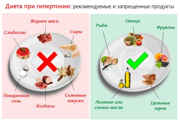 Диета при повышенном давлении меню на неделю