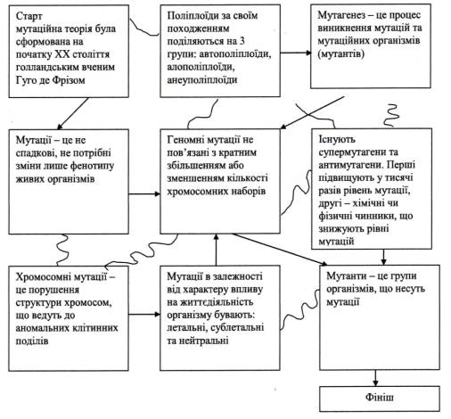 Мутагенез. мутагенные факторы