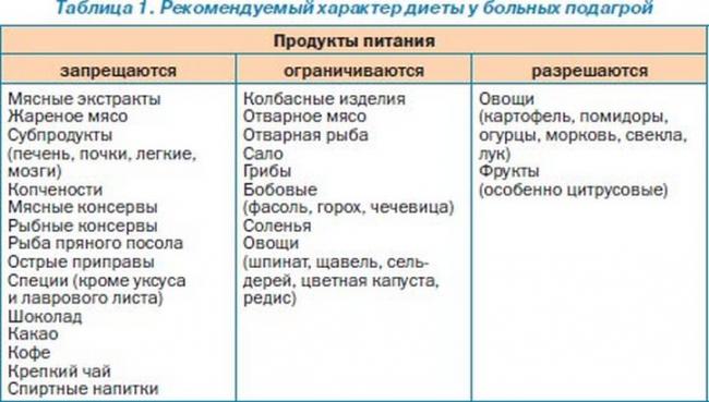 Диета при полиартрите суставов