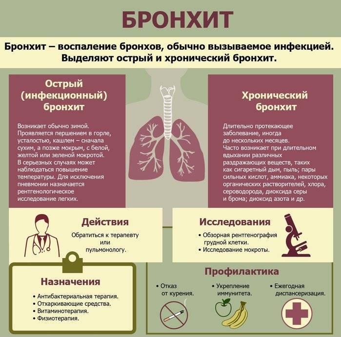 Лечение препаратами при обострении хронического бронхита