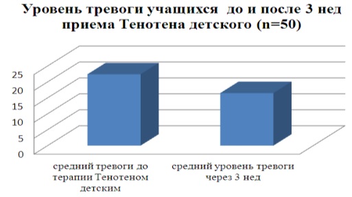 Отзывы о препарате тенотен детский