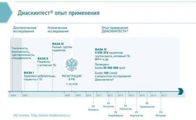 Реакция на диаскин тест