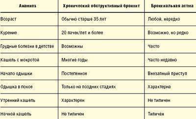 Диагностика и течение бронхиальной астмы