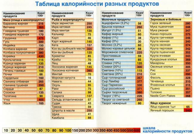 Правильное питание при атеросклерозе сосудов головного мозга