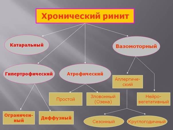 Лечение вазомоторного ринита народными средствами