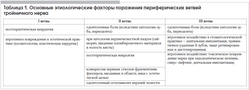 Лечение неврита тройничного нерва