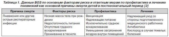 Пневмония у детей: симптомы, формы, лечение. советы врачей. профилактика пневмонии у детей
