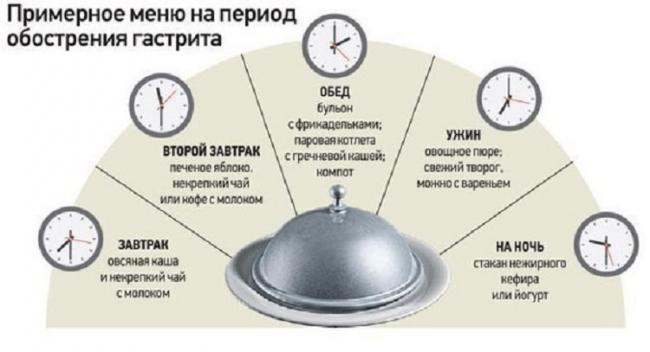 Эрозивный гастрит: лечение медикаментозными средствами