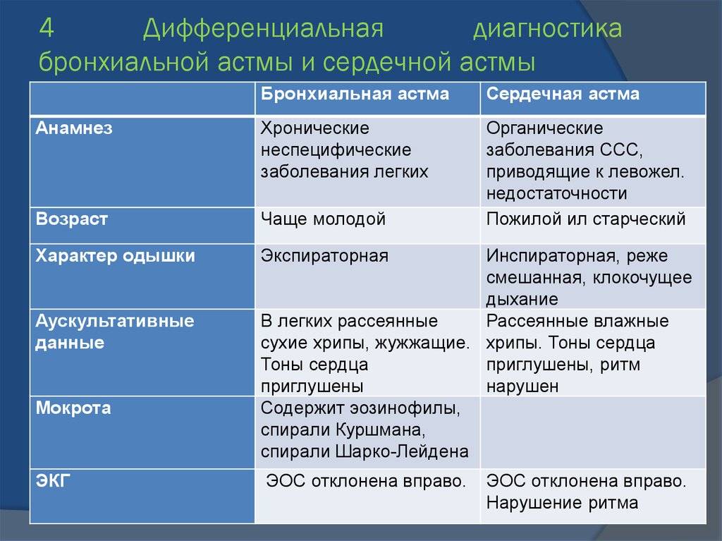 Суть и методы дифференциальной диагностики бронхиальной астмы
