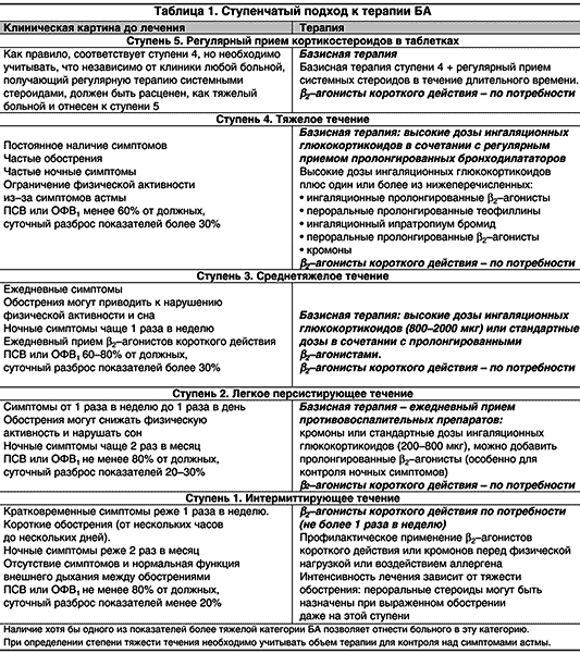 Лечение бронхиальной астмы у взрослых