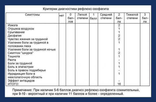 Помогает ли диета при рефлюкс – эзофагите?