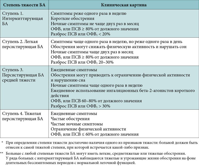Об основных разновидностях бронхиальной астмы