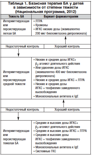 Профилактика развития бронхиальной астмы и ее осложнений у детей и взрослых
