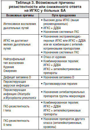 Основные проявления бронхиальной астмы: первые признаки и основные симптомы