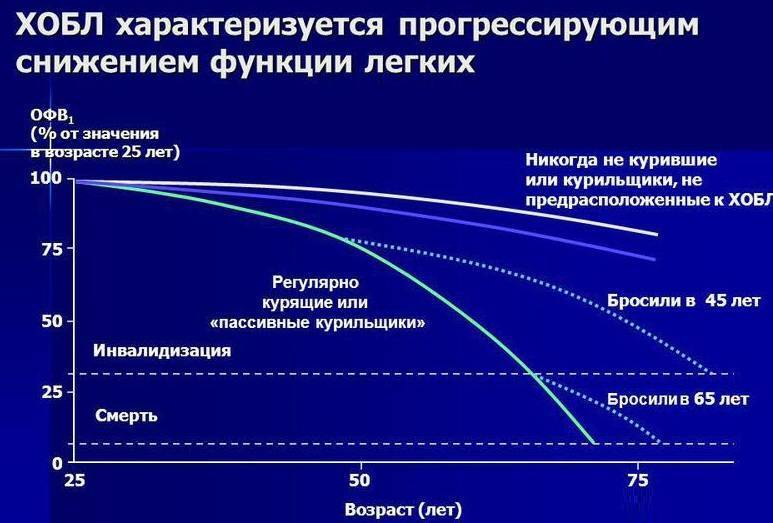Хобл: классификация по степени тяжести, этиология, патогенез, диагностика, лечение, 2, 4, как долго можно прожить