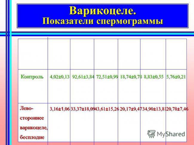 Спермограмма при варикоцеле