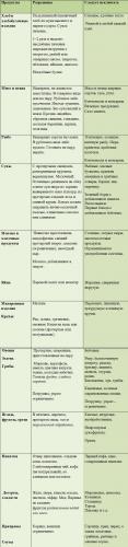 Диета при эрозивном гастрите: примерное меню