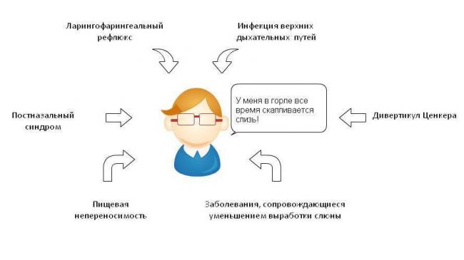 В горле скапливается слизь как сопли