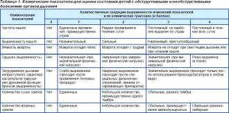 Анализ крови при бронхите: какие показатели общего анализа крови меняются при бронхите
