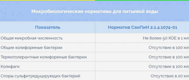 Общие колиформные бактерии в сточной воде