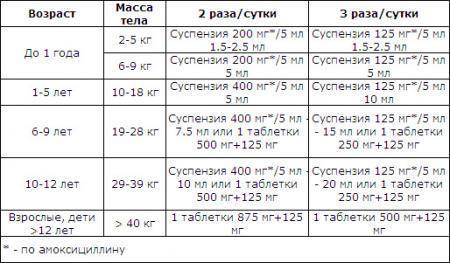 Аугментин порошок инструкция по применению