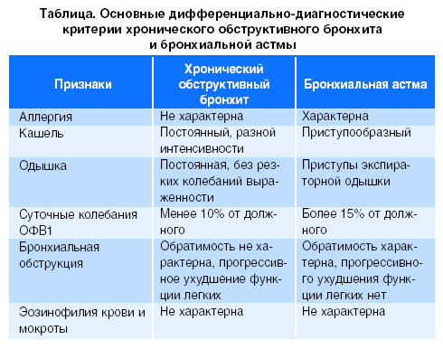 Анализы крови при обследовании на астму: виды, расшифровка результатов
