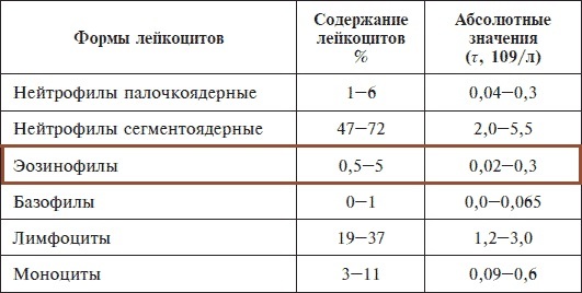 Эозинофилия: понятие, причины и формы, проявления, принципы терапии