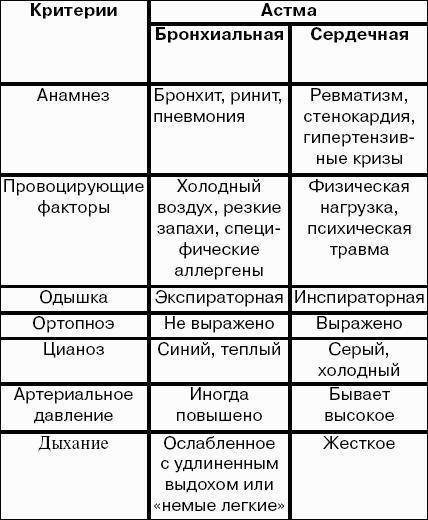 Бронхиальная астма: причины, симптомы, методы диагностики и лечения