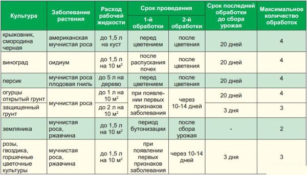 Фунгицид топаз