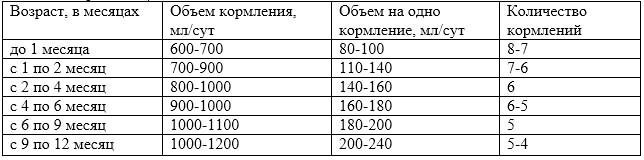 Питание ребенка до года по месяцам таблица