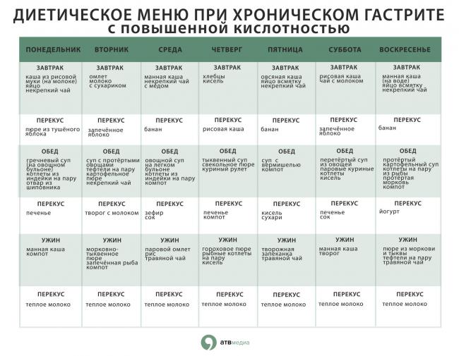 Питание при эрозивном гастрите и меню на неделю в стадии обострения