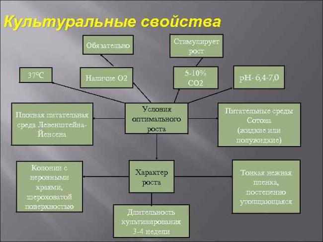 Идентификация микробов