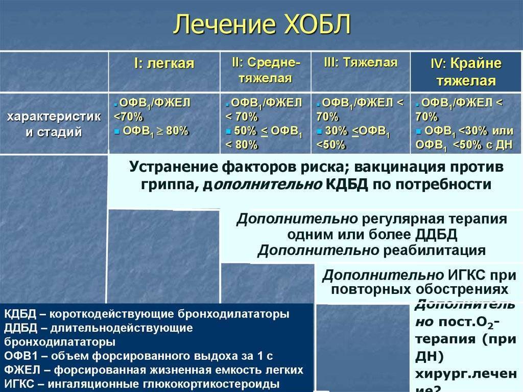 Хобл: причины, классификация, диагностика, как лечить и предотвратить