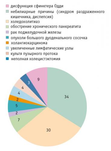 Диспепсия - лечение, профилактика, питание