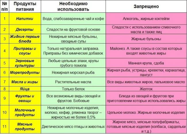 Холестериновая диета — основные принципы, меню на неделю