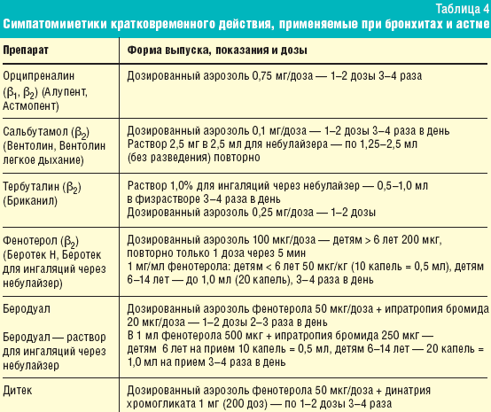 Что делать, если появились хрипы и кашель, а температуры нет