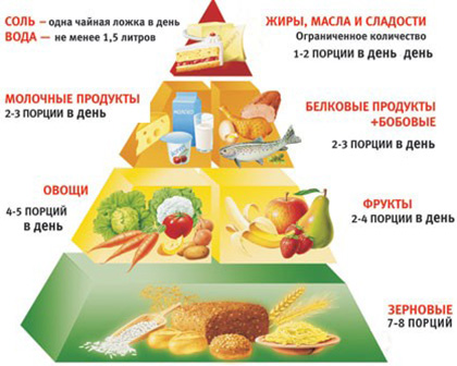Диета при дерматите