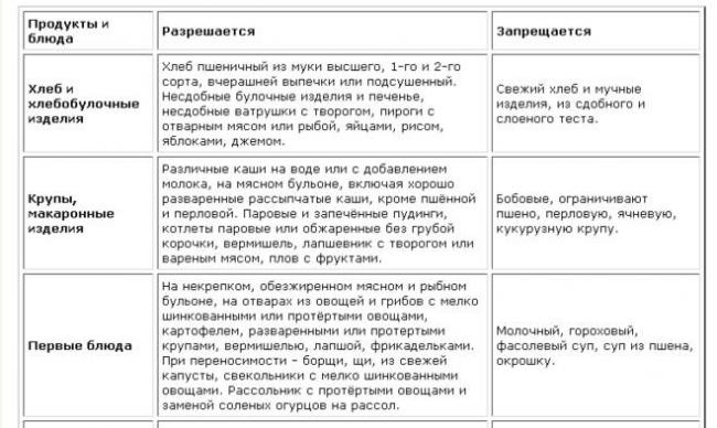 Диета при повышенной кислотности желудка - диеты