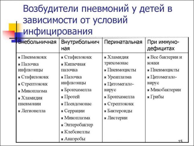 Пневмония у детей: симптомы, лечение и профилактика воспаления легких у ребенка