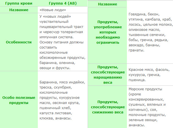 Диета по группе крови для 4-й положительной и отрицательной: список продуктов питания, меню на неделю