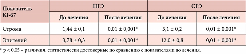 Эндометрий по дням цикла. нормы толщины для зачатия, эко, при беременности, менопаузе, длинном цикле, в фазе пролиферации, неоднородный