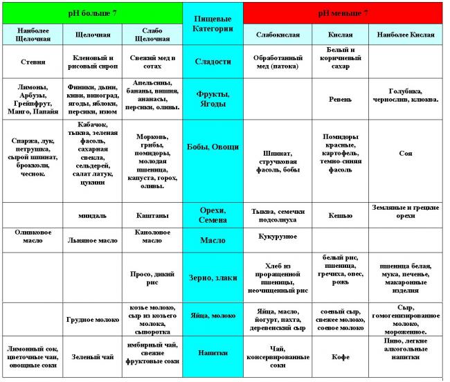 Питание при гастрите с повышенной кислотностью
