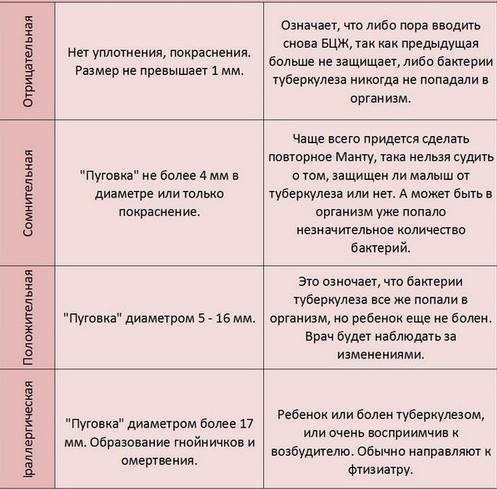 О чём говорит положительная реакция манту у ребенка? причины, фото