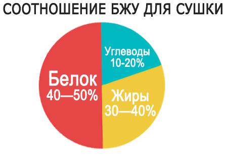 Питание для набора мышечной массы