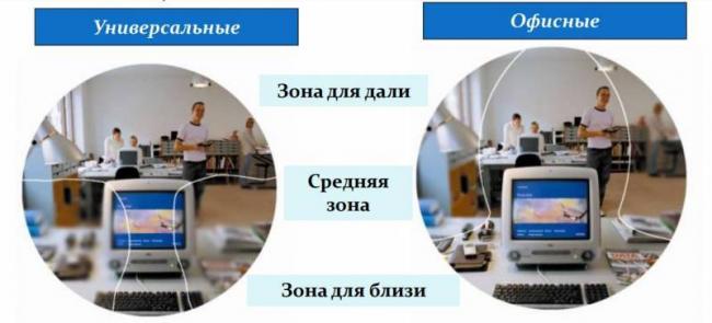 Подбор очковых линз: какие для очков лучше выбрать, характеристики, виды, производителя