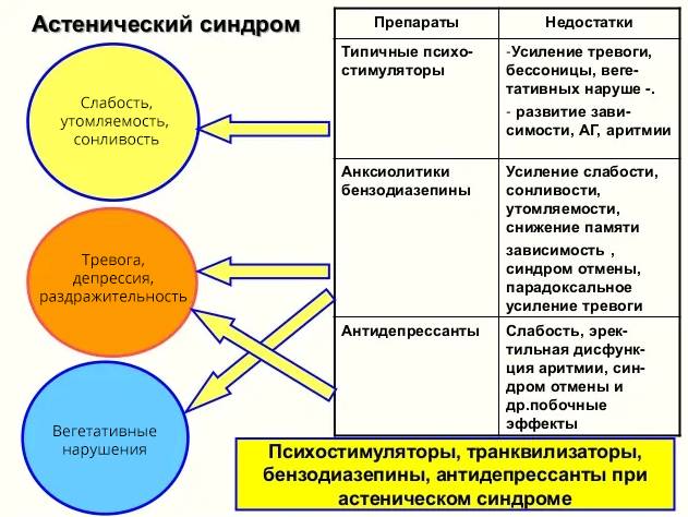 Астено-невротический синдром