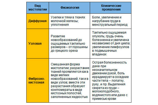 Фиброзно-кистозная мастопатия молочных желез
